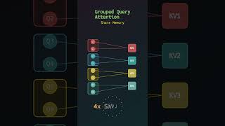 GQA: The speed hack that makes LLMs faster