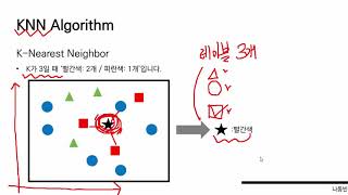 KNN 알고리즘 [ Python 데이터 분석과 이미지 처리 ] (KNN Algorithm)