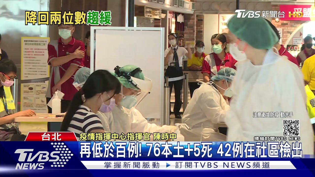 再低於百例!76本土+5死 42例在社區檢出