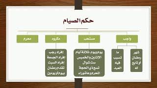 03 - حكم الصيام (الصيام الواجب، المستحب، المكروه، المحرم) image