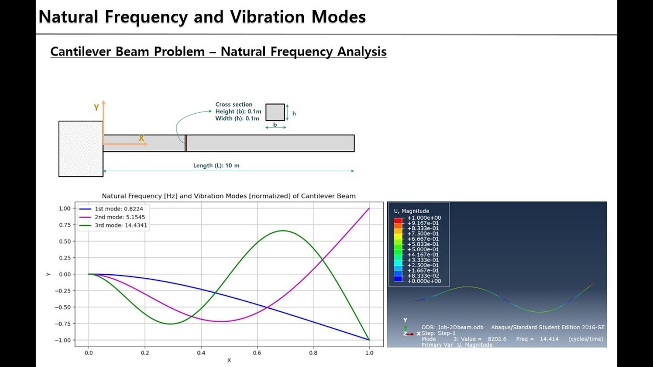 Abaqus FEA - cantilever beam: vibration (natural frequency and vibration mode)