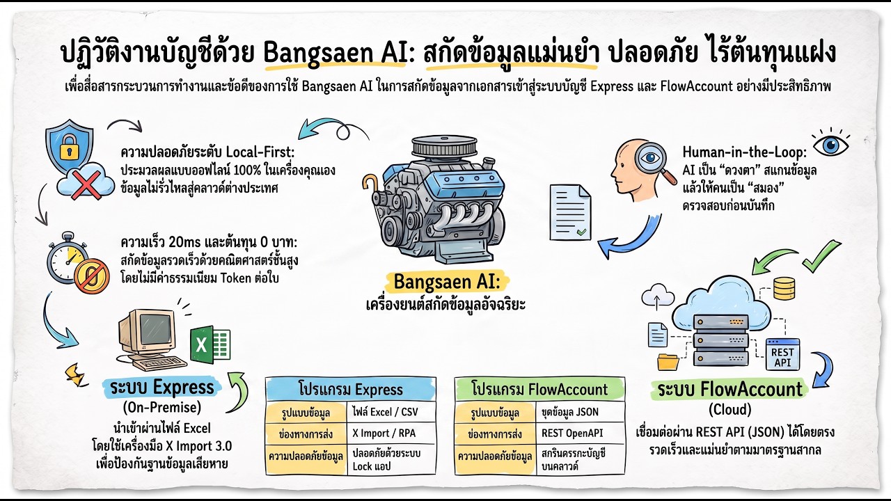 งานถึกคีย์มือ VS มายากลหลุมดำ: จุดจบของความเหนื่อยล้าในสำนักงานบัญชี
