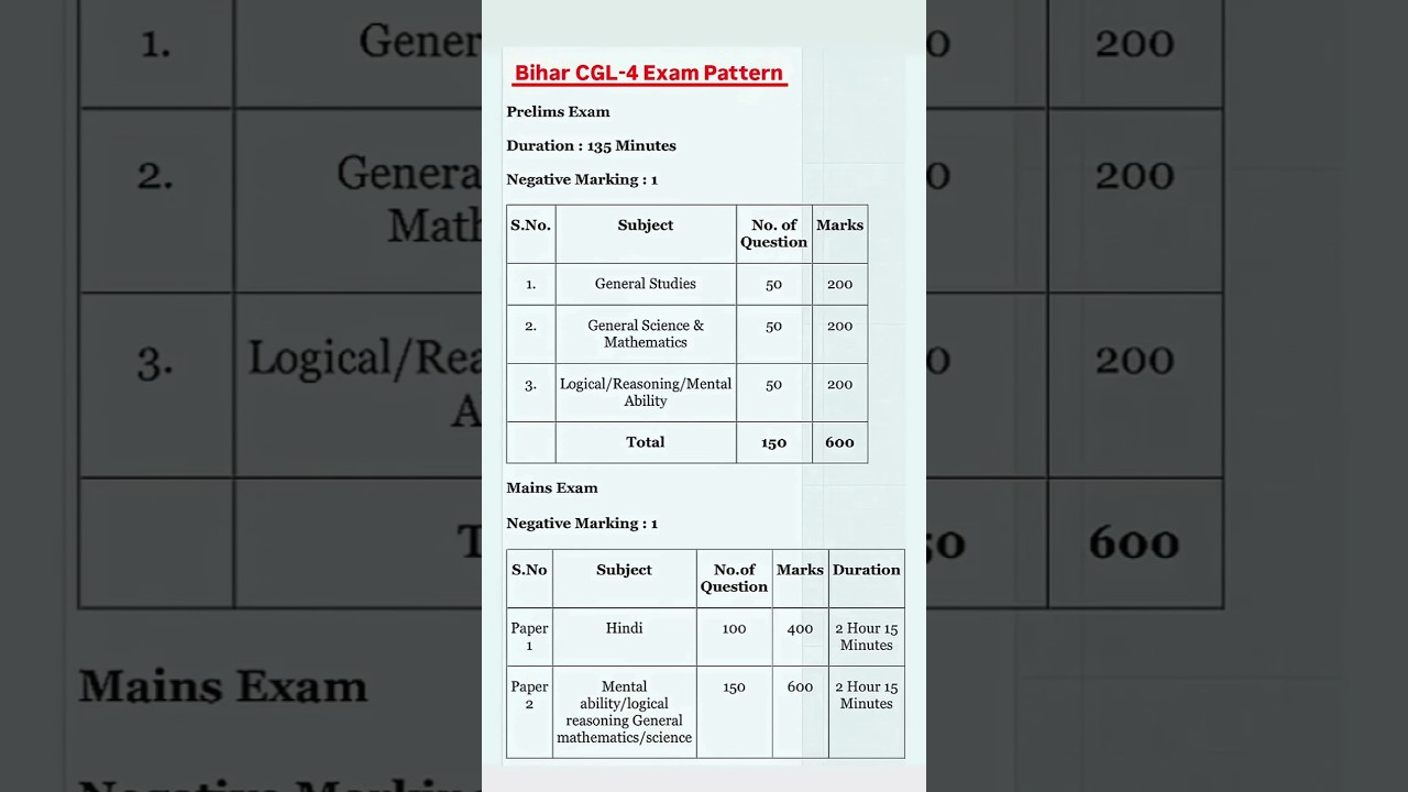 Bihar CGL-4 Exam Pattern | Bihar SSC CGL-4 Syllabus|#ssc#bssc#cgl#upsc#shorts#exam#ias#motivation#yt