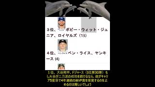 １位、 大谷翔平、ドジャース1位票30票もし大谷が二刀流の成功を続けるなら、彼がキャリア5度目で4年連続のMVP賞を受賞するのを止めるのは難しいでしょうSho is leading MVP Race