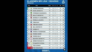Download lagu KLASEMEN BRI Liga 1 2024/25 – Pekan 32 Dewa & Persebaya bersaing rebut runner-up!, PSIS degradasi. mp3