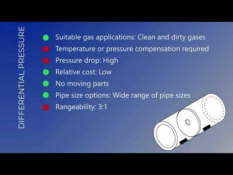 Thermal Mass Flow Meter Technology Explained — Comparison with Orifice Plate, Turbine, and Vortex Meters