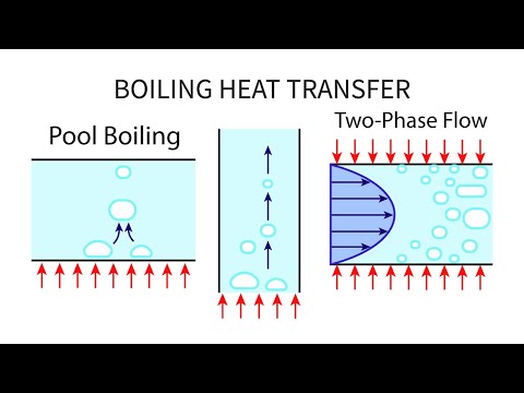 Heat Transfer L26 p2 - Modes of Boiling