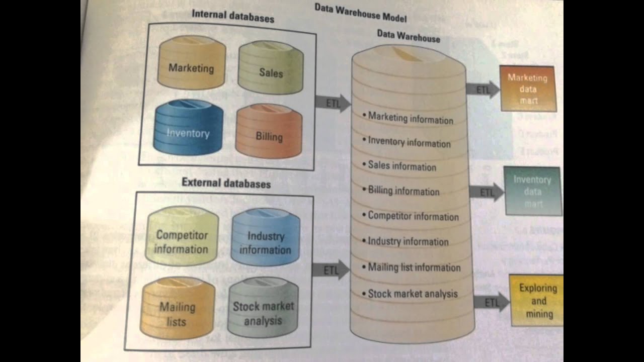 Chapters 7 and 8, Databases and Data Warehouses