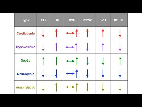 Types of Shock (Cardiogenic, Hypovolemic, Septic, Neurogenic, Anaphylactic)
