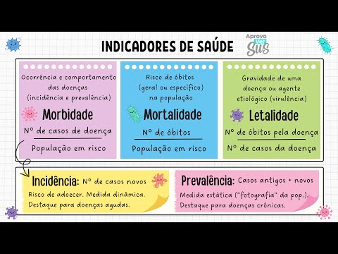 Indicadores de Saúde: morbidade (incidência e prevalência), mortalidade e letalidade