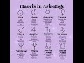 #astrology planets, symbol and what they mean ✨♈♉♊♋♌♍♎♏♐♑♒♓✨ #horoscope #fyp #shorts