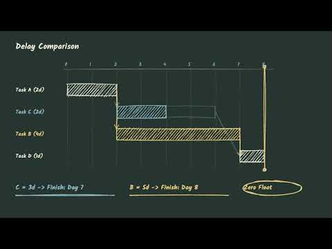 How Float Dictates Project Deadlines