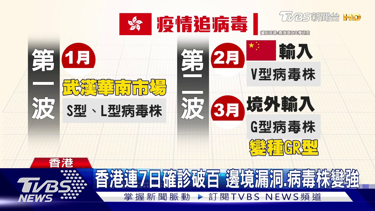 香港連7日確診破百 邊境漏洞、病毒株變強