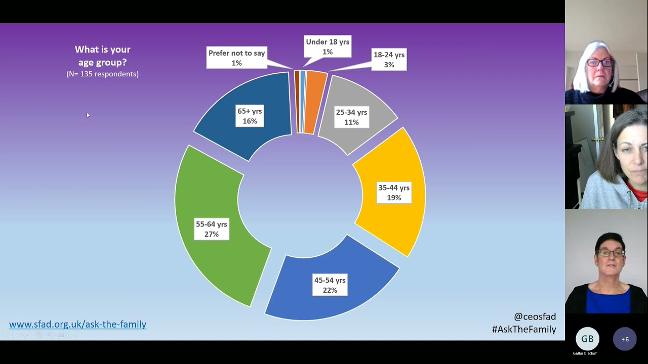 Ask the Family! Family perspectives on whole family support