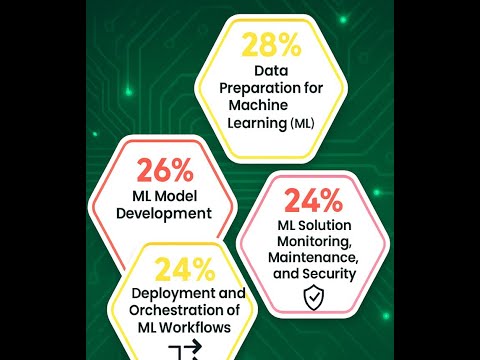 Google Cloud Professional Machine Learning Engineer Walkthrough (ML Lifecycle Frame Problems)
