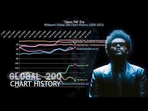 The Weeknd - Billboard Global 200 Chart History | 2020-2023