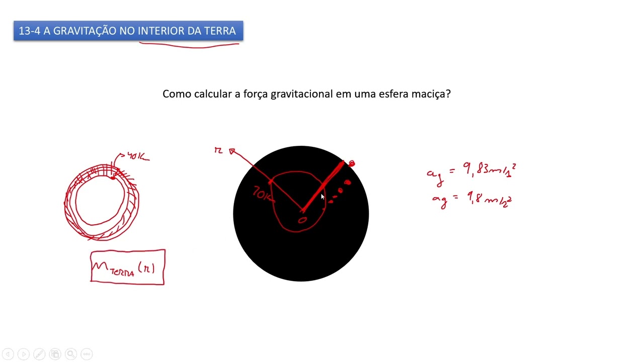 Força da gravidade no interior da Terra