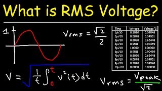 RMS Value of AC Circuits