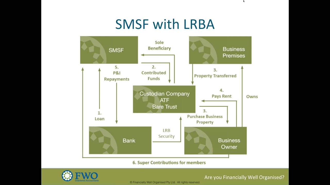 Create long term wealth buying property within your Self Managed Super Fund