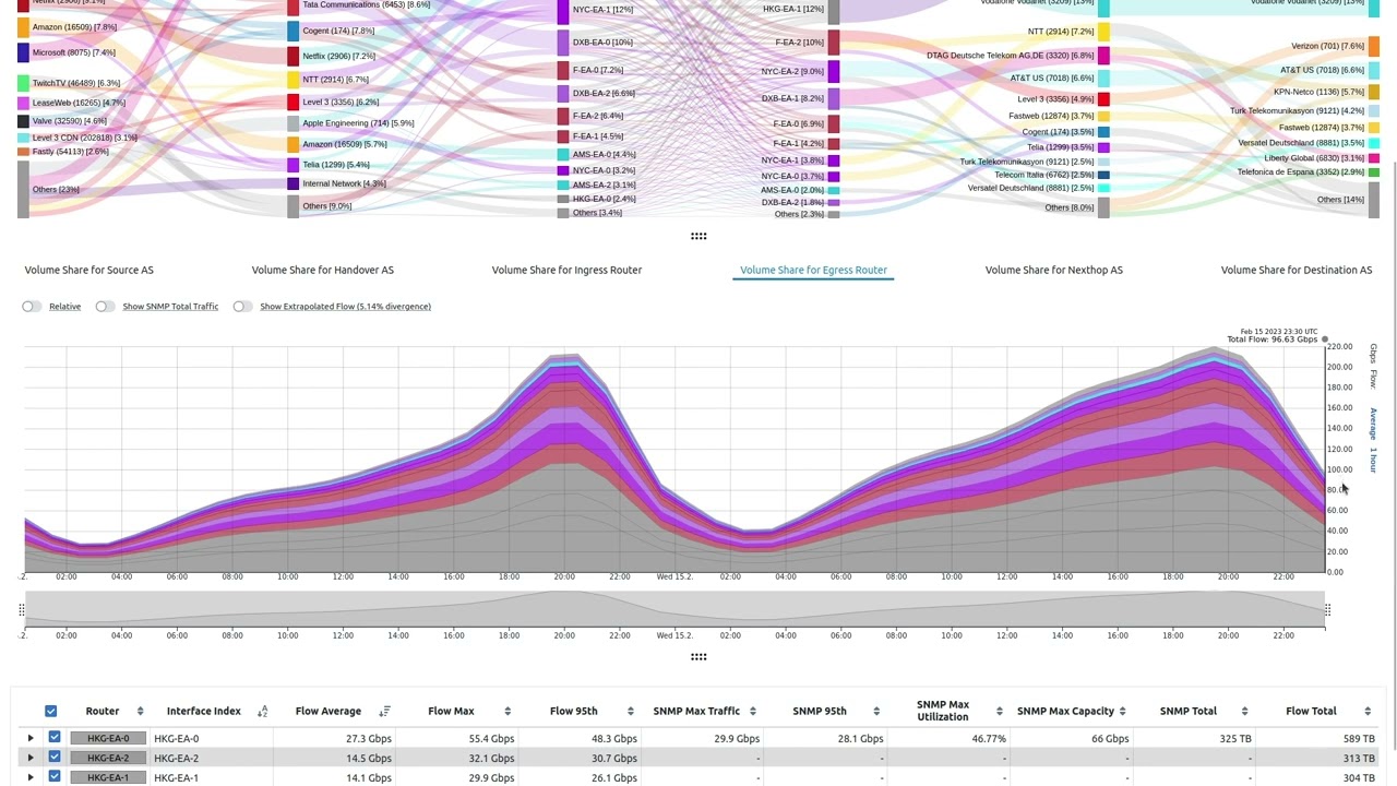 BENOCS Time Series explained