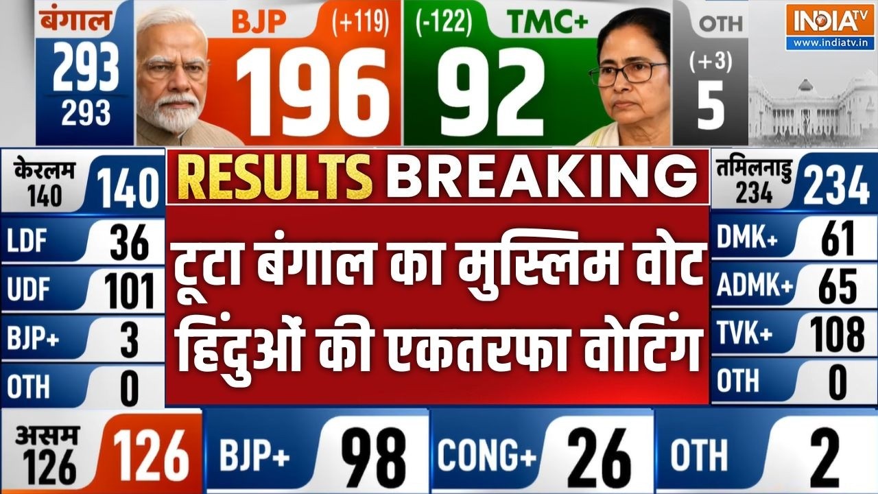BJP Win Bengal Election 2026 : हिंदुओं की एकतरफा वोटिंग से BJP जीती बंगाल | 