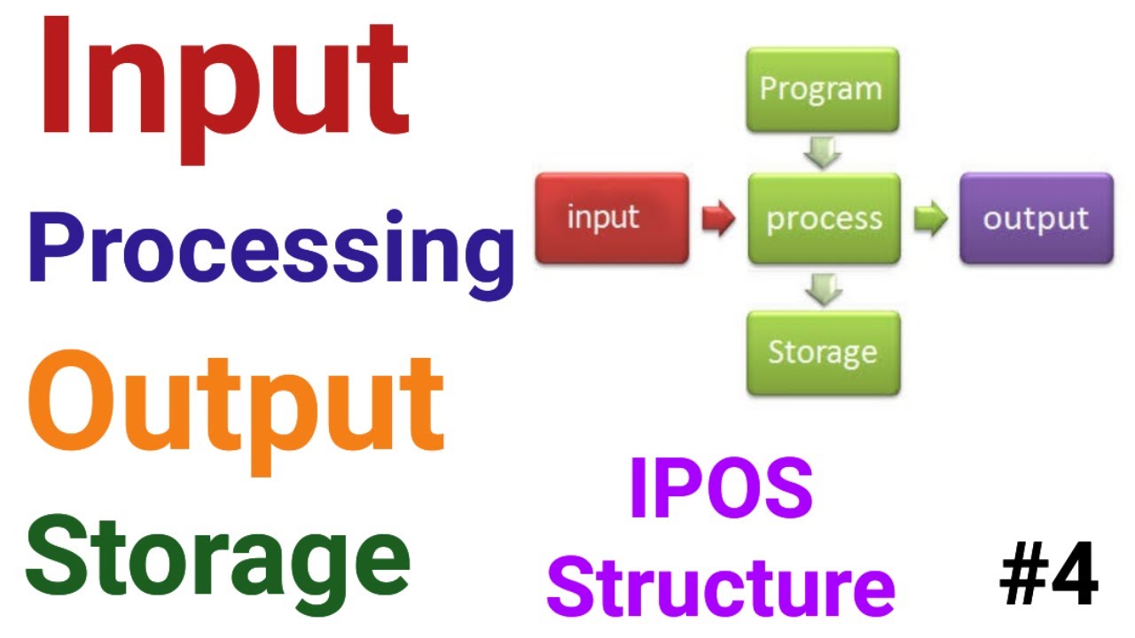 Understand What is Input, Processing, Output and Storage IPOS Structure