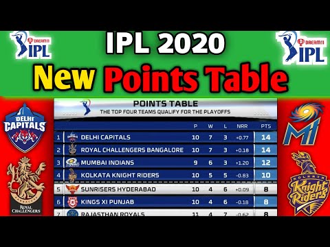 IPL 2020 - Points Table | All Teams Points Table 2020 | After 40 Matches IPL Points Table