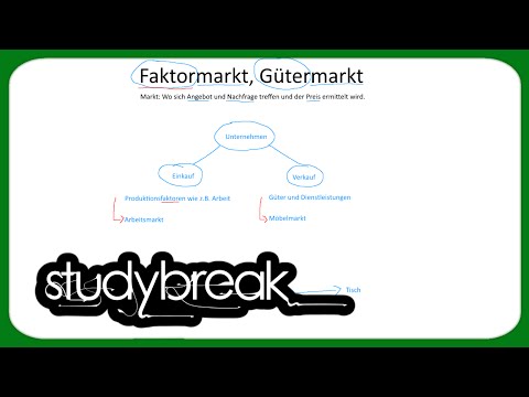 Faktormarkt, Gütermarkt | Mikroökonomie