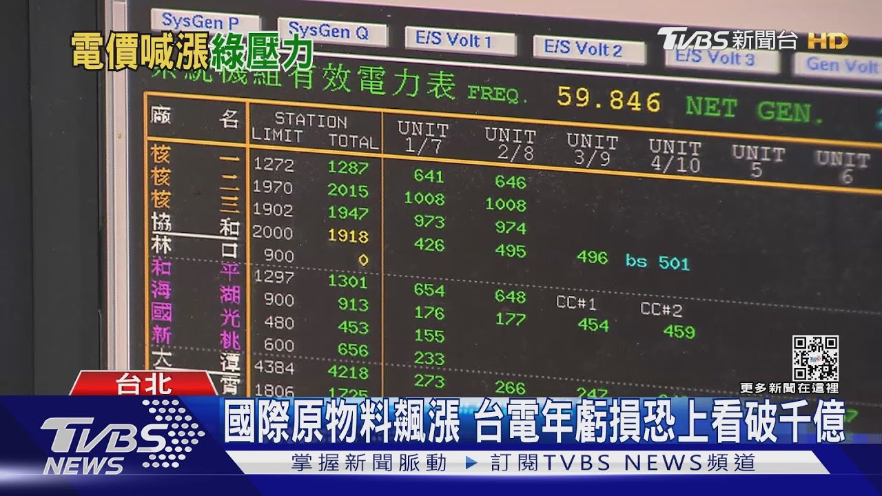電價下周將拍板! 估須漲18%才能打平成本