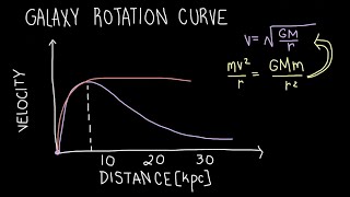 The Galaxy Rotation Curve: An Indication of Dark Matter