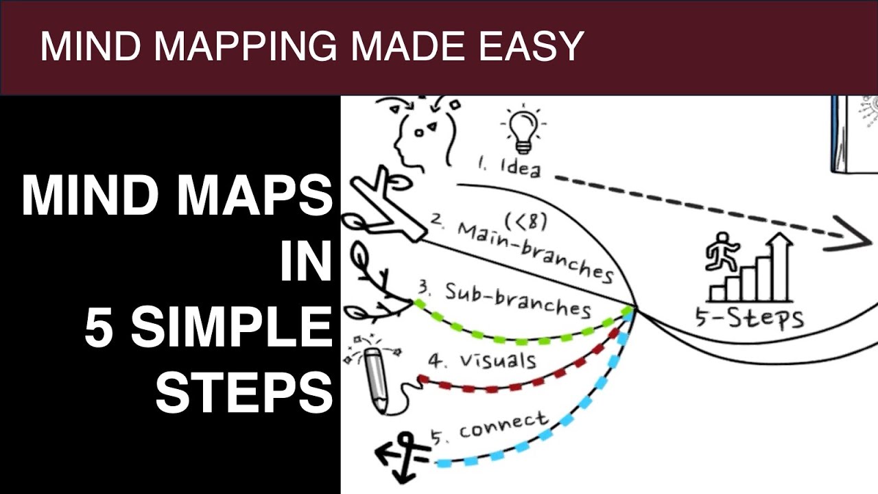What Mind Mapping Is And How to Make a Mind Map in 5 Simple Steps