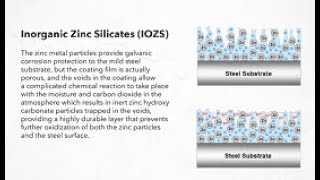 Zinc Protection