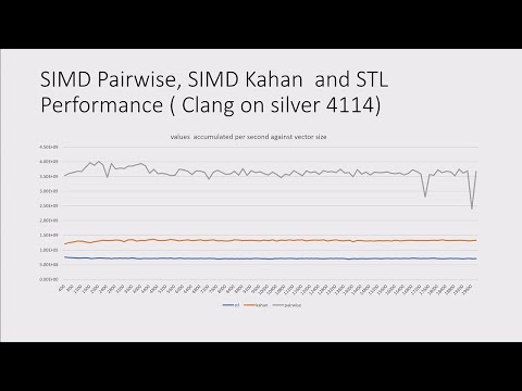 Lightning Talk: Use SIMD Pairwise Reduction in C++! - Andrew Drakeford - C++Online 2024