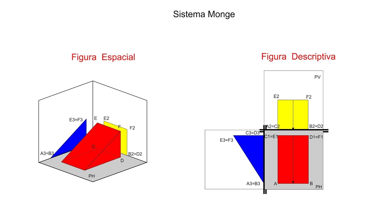 Sistemas de Representacion - SISTEMA MONGE -