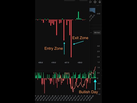 Using DEX and GEX for Intraday Trading
