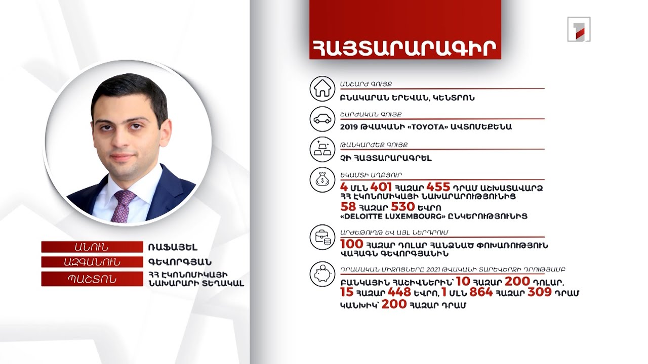 10 հազար դոլար, 15 հազար եվրո. ՀՀ էկոնոմիկայի նախարարի տեղակալ Ռաֆայել Գևորգյանի հայտարարագիրը
