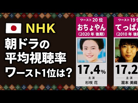 【NHK】連続テレビ小説の視聴率ワーストランキング【下位20作品】