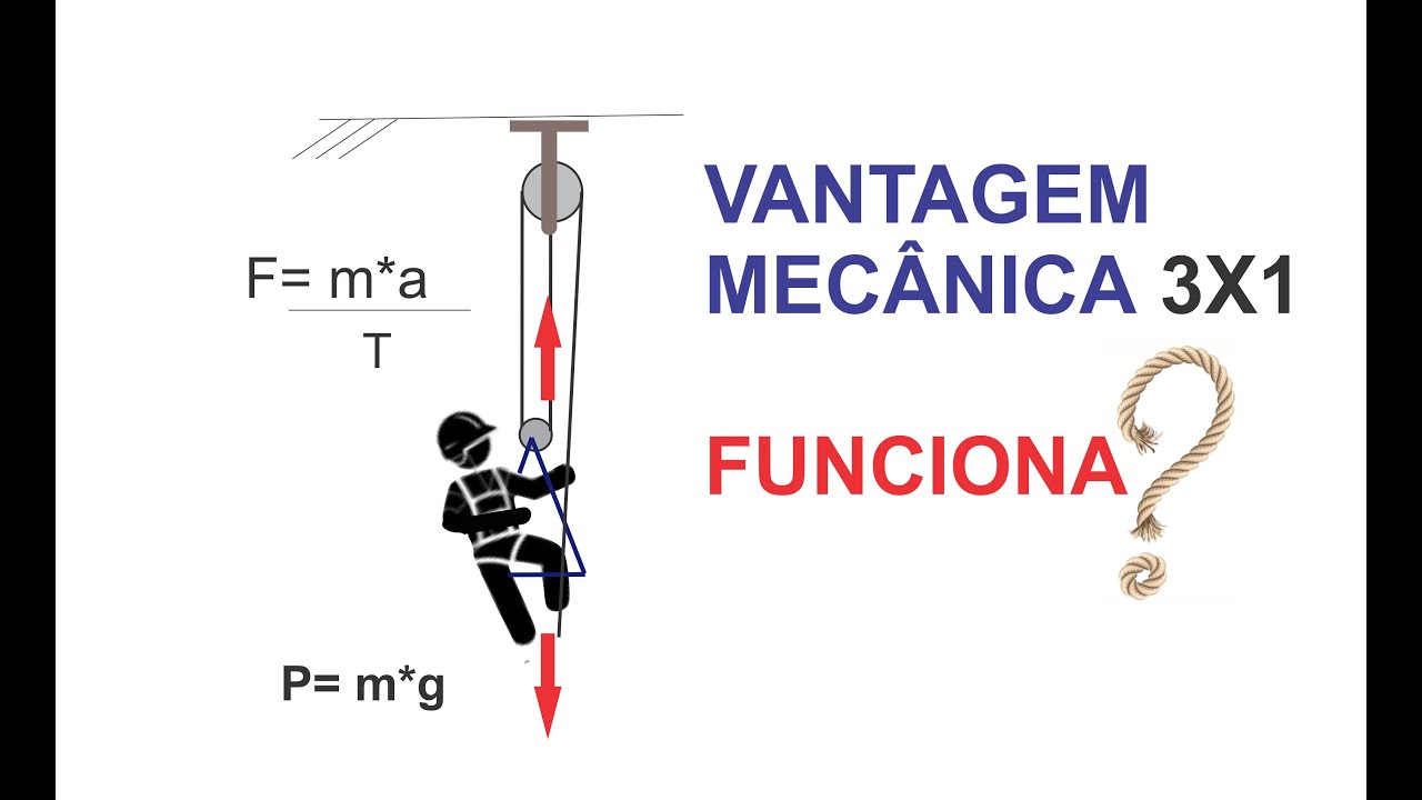 Cálculo de força num sistema de polias 3x1 para auto resgate.