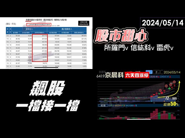 05/14【甜心盤後影音】飆股一檔接一檔，所羅門．信紘科．雷虎．京晨科