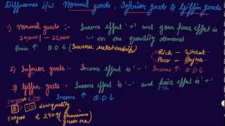 Normal, Giffin and Inferior goods | Class 12 Microeconomics Consumer Equilibrium and Demand