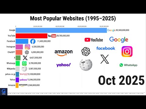 Most Popular Websites (1996–2025) | Internet Evolution Over Time