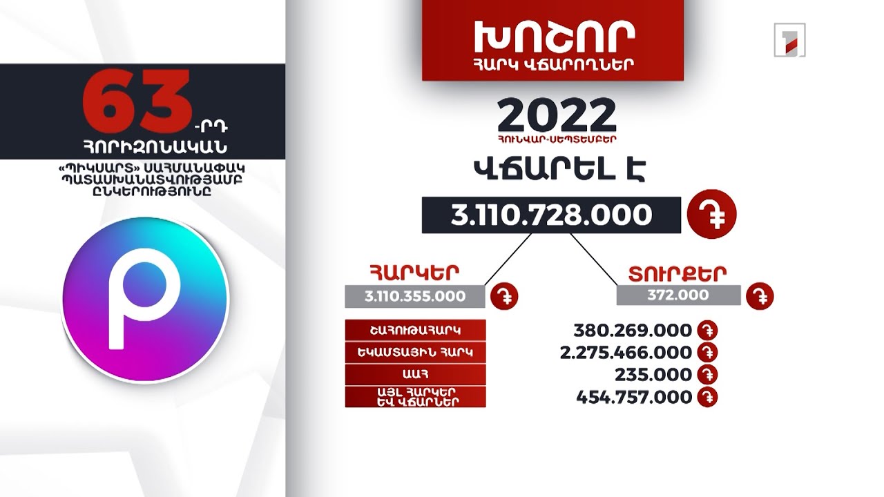 «Պիկսարտ»-ը 2022-ի հունվար-սեպտեմբերին 3 մլրդ 110 մլն դրամի հարկեր և տուրքեր է վճարել