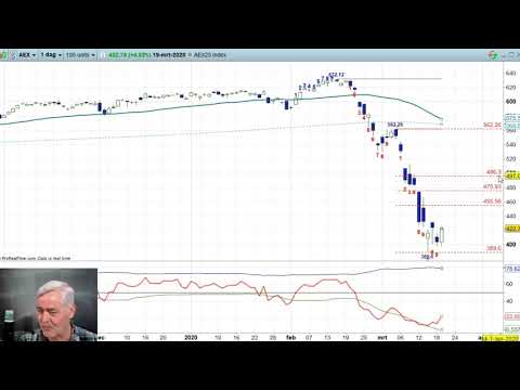 AEX 19 maar 2020 – Nico Bakker – Daily Charts BNP Paribas Markets