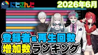 【にじさんじ】2026年6月チャンネル登録者・再生回数増加数ランキング【VTuber】