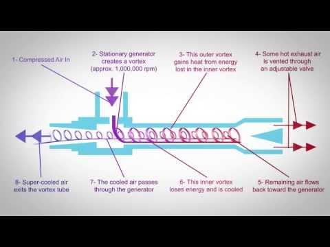 Vortex Tubes