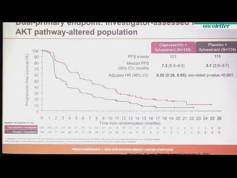 SABCS 2022: Results from the Phase III CAPItello-291 trial