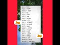 እንግሊዘኛን በአማረኛ መማር Daily Use Vocabularies In Amharic JIRTUNEWGENERATION