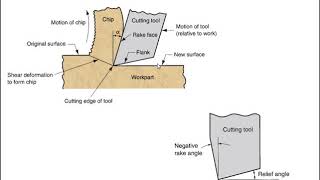 Manufacturing process tutorial - Material Removal Process