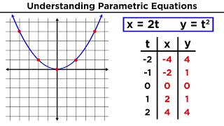 Parametric Equations