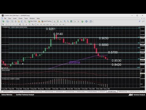 Technical Analysis - 18/11/2016 - EURGBP turns bearish after fall below 0.87 ad 200-day MA